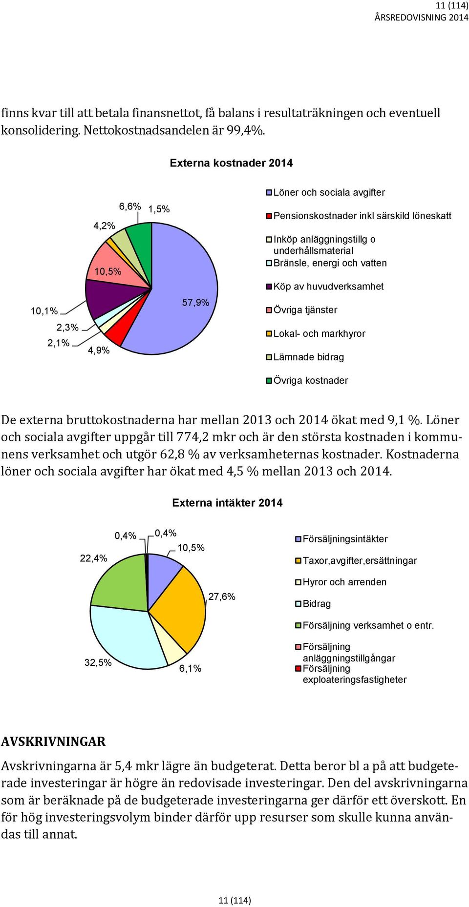 av huvudverksamhet Övriga tjänster 2,3% 2,1% 4,9% Lokal- och markhyror Lämnade bidrag Övriga kostnader De externa bruttokostnaderna har mellan 2013 och 2014 ökat med 9,1 %.