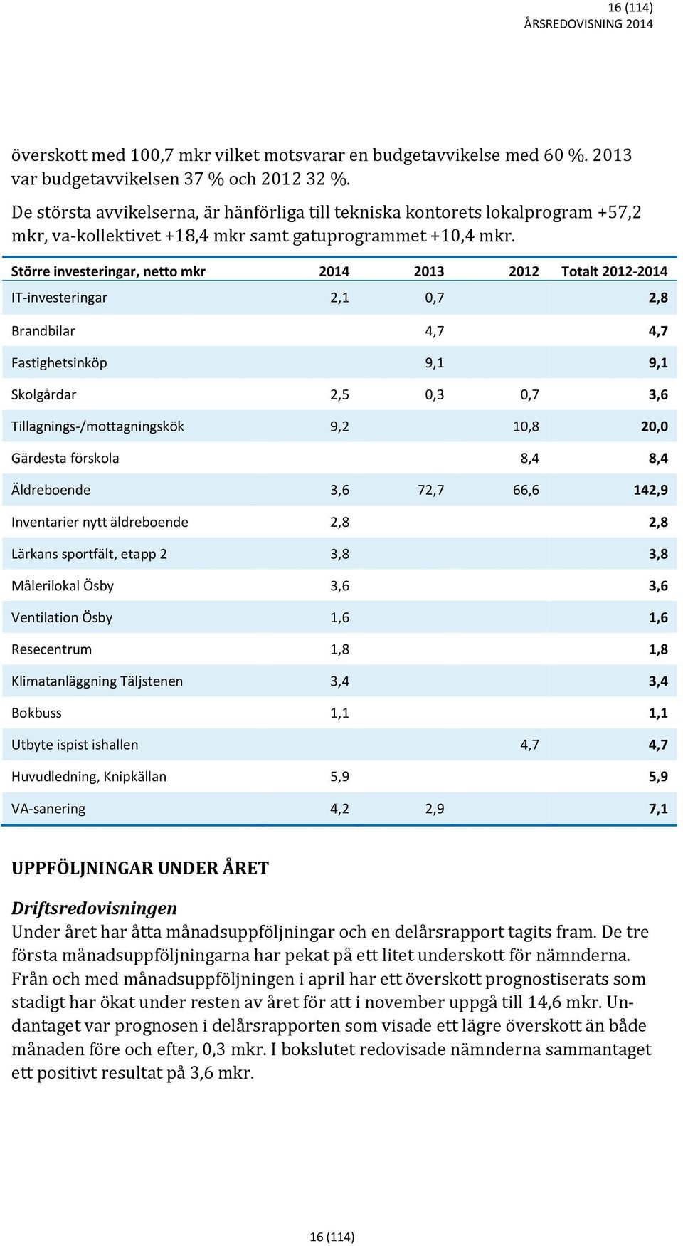 Större investeringar, netto mkr 2014 2013 2012 Totalt 2012-2014 IT-investeringar 2,1 0,7 2,8 Brandbilar 4,7 4,7 Fastighetsinköp 9,1 9,1 Skolgårdar 2,5 0,3 0,7 3,6 Tillagnings-/mottagningskök 9,2 10,8