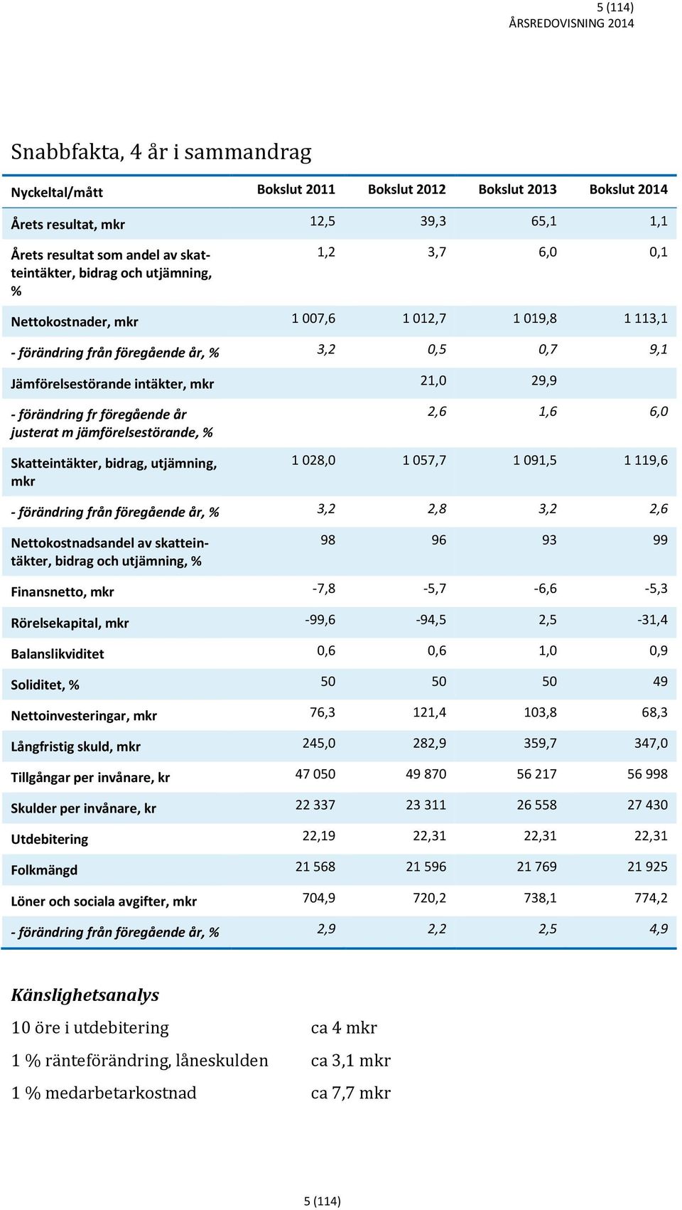 föregående år justerat m jämförelsestörande, % Skatteintäkter, bidrag, utjämning, mkr 2,6 1,6 6,0 1 028,0 1 057,7 1 091,5 1 119,6 - förändring från föregående år, % 3,2 2,8 3,2 2,6 Nettokostnadsandel