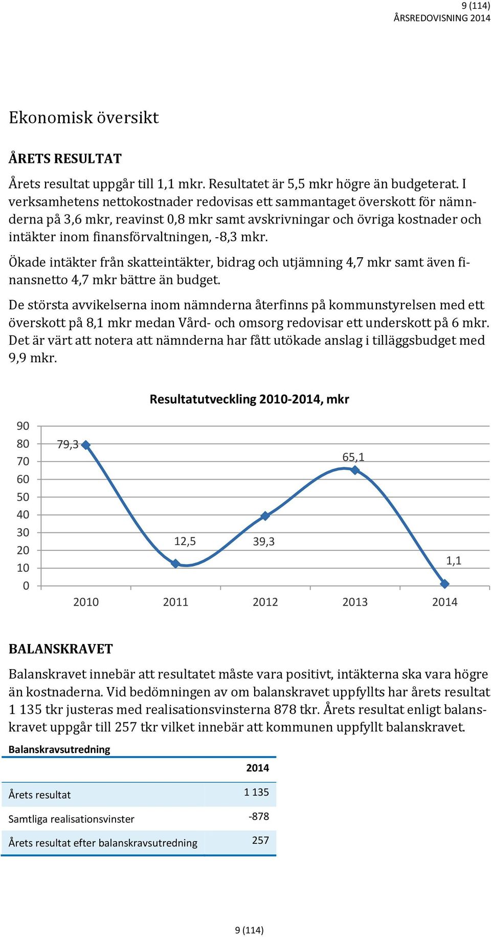 Ökade intäkter från skatteintäkter, bidrag och utjämning 4,7 mkr samt även finansnetto 4,7 mkr bättre än budget.