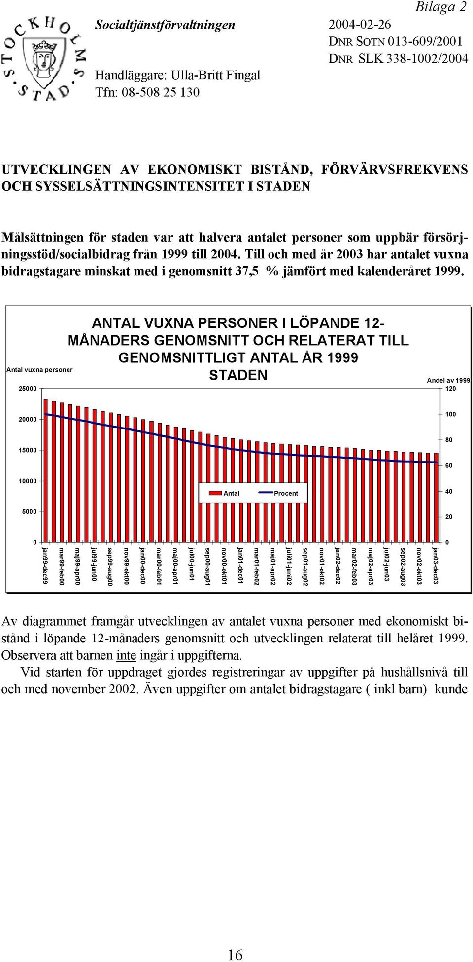 Till och med år 2003 har antalet vuxna bidragstagare minskat med i genomsnitt 37,5 % jämfört med kalenderåret 1999.