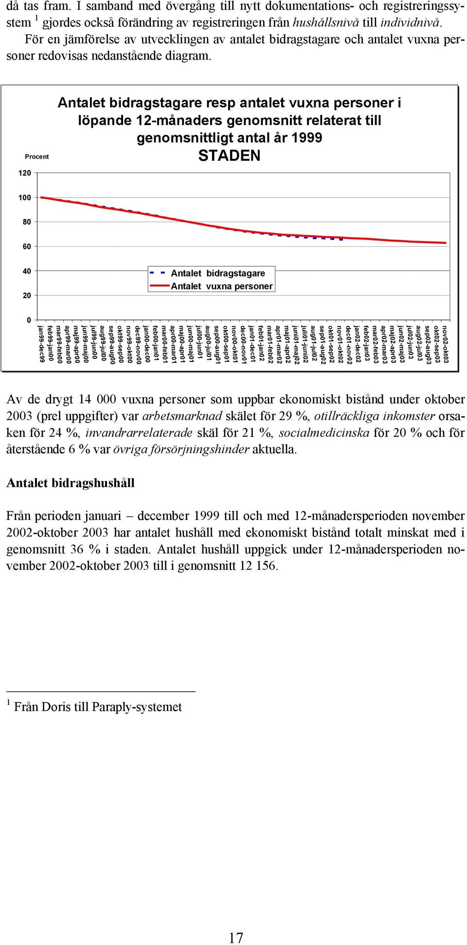 120 Procent Antalet bidragstagare resp antalet vuxna personer i löpande 12-månaders genomsnitt relaterat till genomsnittligt antal år 1999 STADEN 100 80 60 40 20 Antalet bidragstagare Antalet vuxna