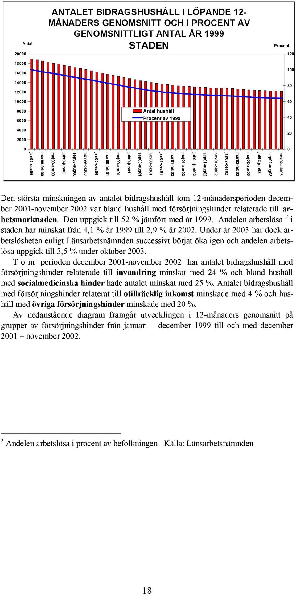 sep00-aug01 jul00-jun01 maj00-apr01 mar00-feb01 jan00-dec00 nov99-okt00 sep99-aug00 jul99-jun00 maj99-apr00 mar99-feb00 jan99-dec99 Den största minskningen av antalet bidragshushåll tom