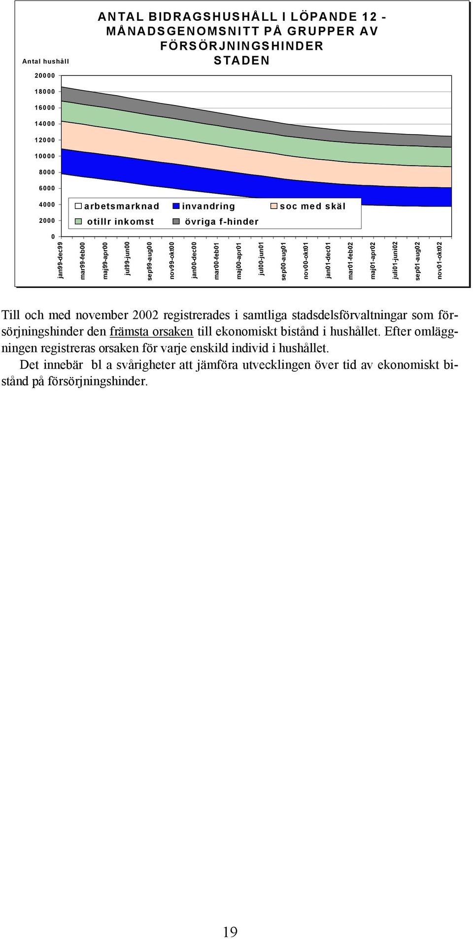 mar01-feb02 maj01-apr02 juli01-juni02 sep01-aug02 nov01-okt02 Till och med november 2002 registrerades i samtliga stadsdelsförvaltningar som försörjningshinder den främsta orsaken till ekonomiskt