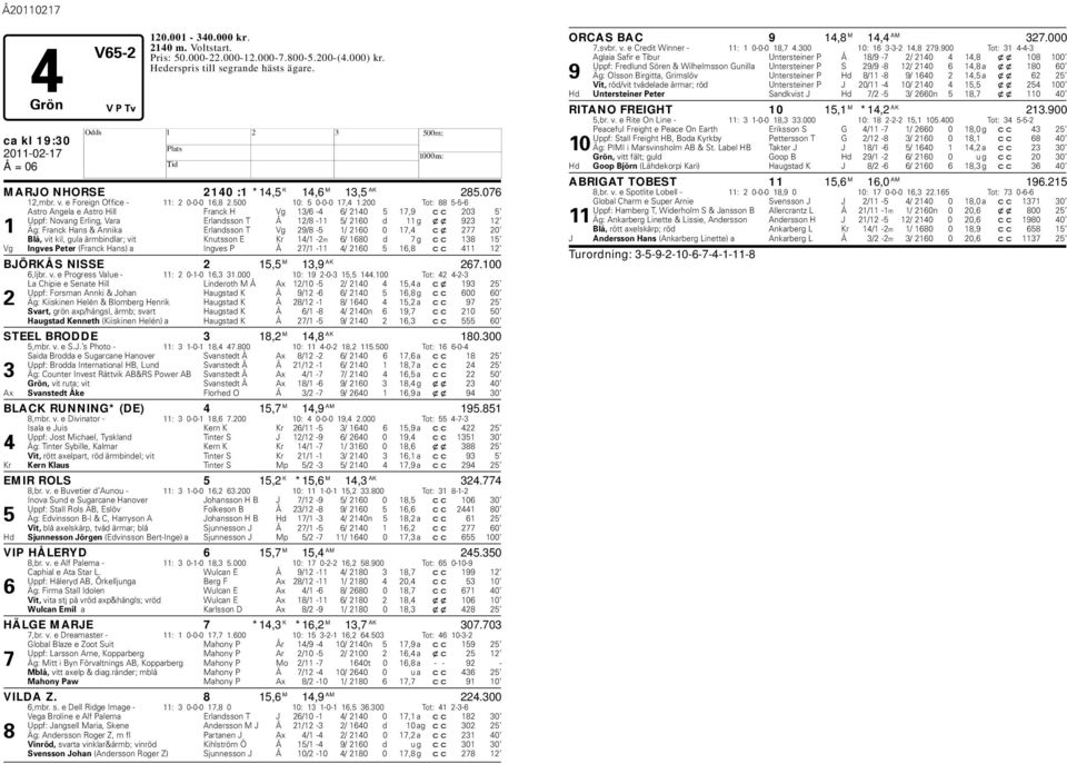 200 Tot: 88 5-5-6 Astro Angela e Astro ill Franck Vg 13/6-4 6/ 2140 5 17,9 cc 203 5 Uppf: Novang Erling, Vara Erlandsson T Å 12/8-11 5/ 2160 d 11 g xx 923 12 1 Äg: Franck ans & Annika Erlandsson T Vg