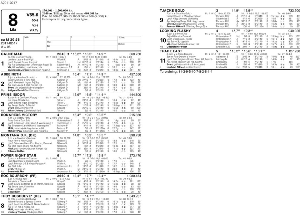 800 Tot: 65 5-4-8 Landers Lady e Bold Vigil Widell K Å 12/09-4 2/ 1640 8 16,4 a cc 333 25 Uppf: Buraas Bruno, Kungsör Svedin S d 01/10-5 5/ 2144 5 17,3 a cc 280 25 1 Äg: F:a St Rofegården (Andersson