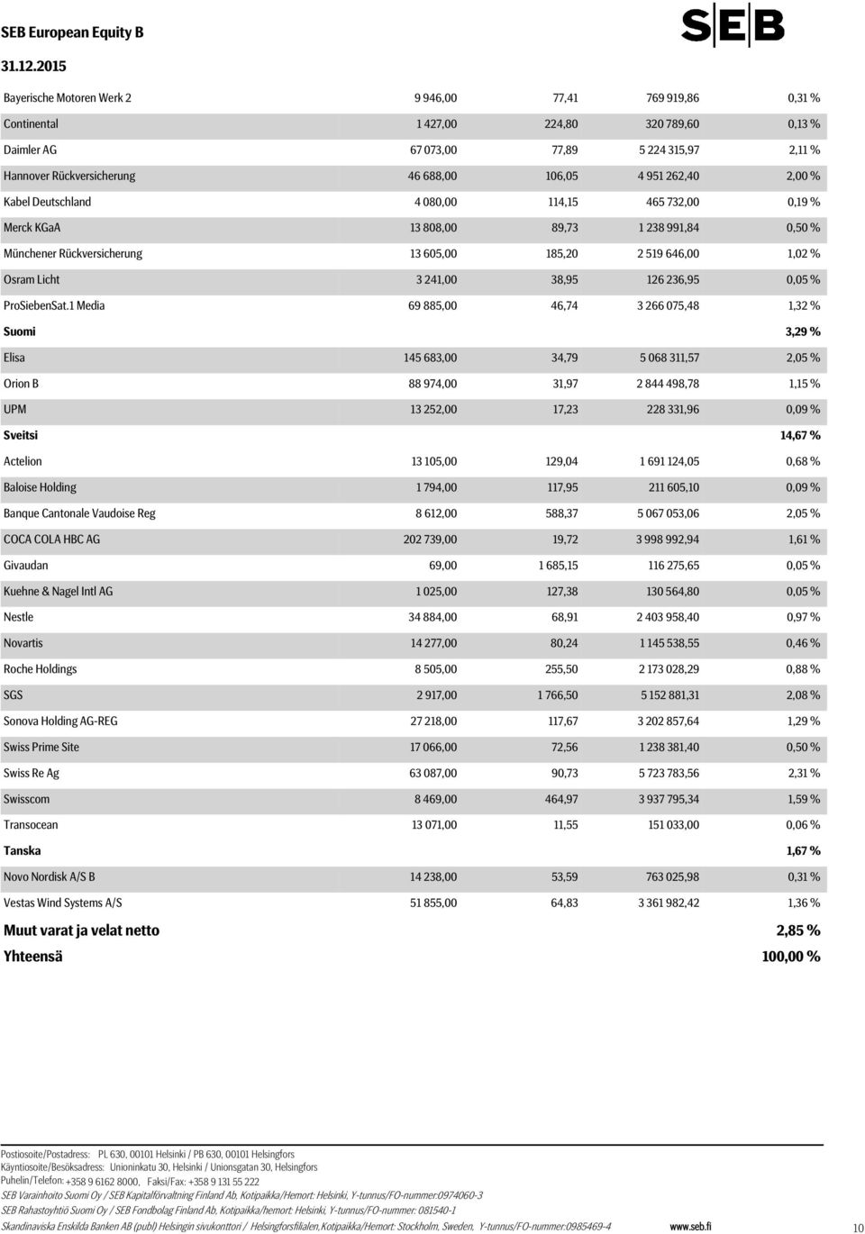 Osram Licht 3 241,00 38,95 126 236,95 0,05 % ProSiebenSat.