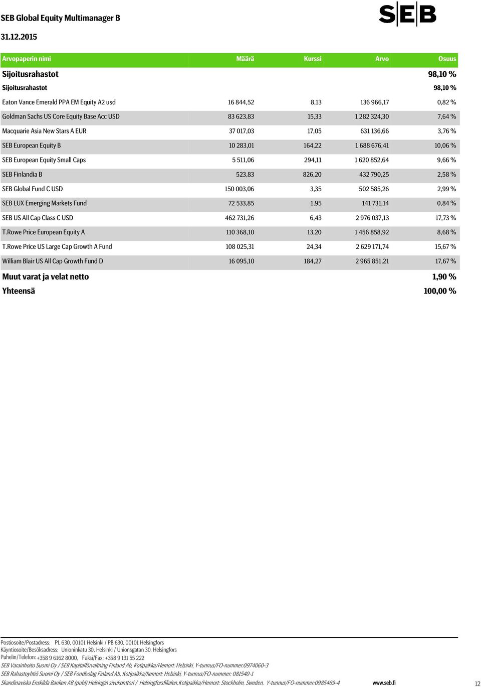 10,06 % SEB European Equity Small Caps 5 511,06 294,11 1 620 852,64 9,66 % SEB Finlandia B 523,83 826,20 432 790,25 2,58 % SEB Global Fund C USD 150 003,06 3,35 502 585,26 2,99 % SEB LUX Emerging