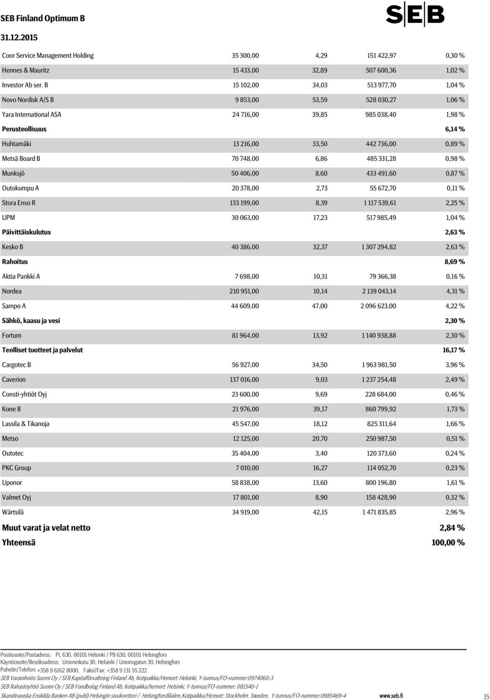 736,00 0,89 % Metsä Board B 70 748,00 6,86 485 331,28 0,98 % Munksjö 50 406,00 8,60 433 491,60 0,87 % Outokumpu A 20 378,00 2,73 55 672,70 0,11 % Stora Enso R 133 199,00 8,39 1 117 539,61 2,25 % UPM