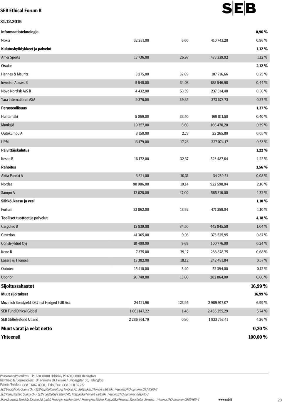 B 5 540,00 34,03 188 546,98 0,44 % Novo Nordisk A/S B 4 432,00 53,59 237 514,48 0,56 % Yara International ASA 9 376,00 39,85 373 673,73 0,87 % Perusteollisuus 1,37 % Huhtamäki 5 069,00 33,50 169