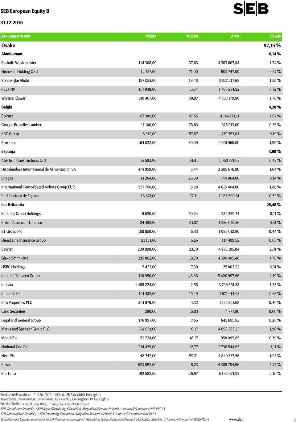 47,45 4 146 171,11 1,67 % Groupe Bruxelles Lambert 11 100,00 78,83 875 013,00 0,35 % KBC Group 8 312,00 57,67 479 353,04 0,19 % Proximus 164 032,00 30,00 4 920 960,00 1,99 % Espanja 3,99 % Abertis