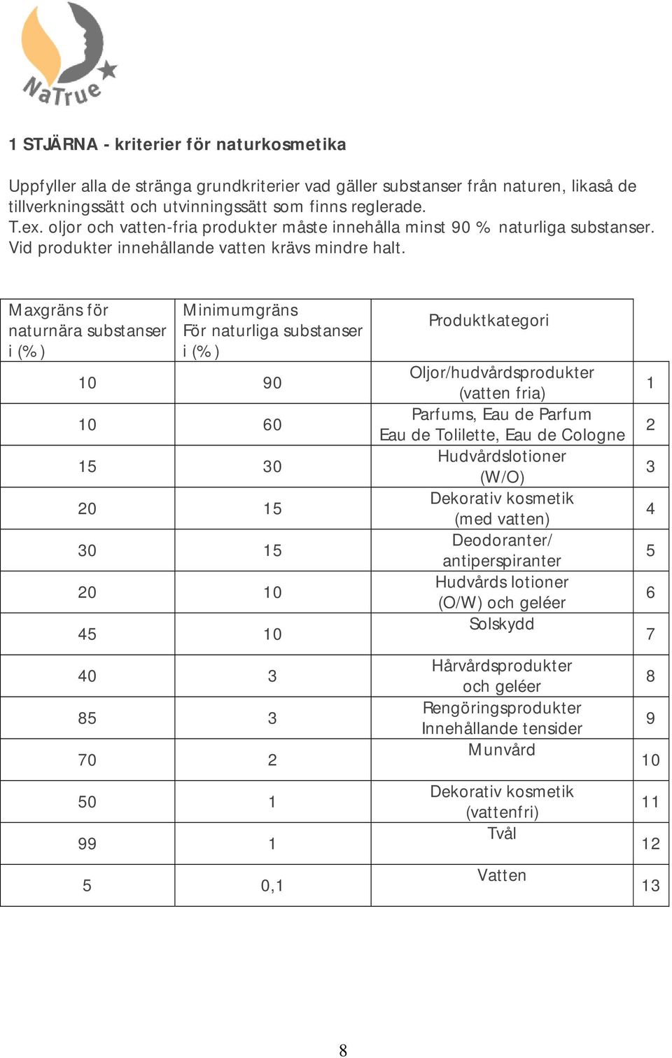 Maxgräns för naturnära substanser Minimumgräns För naturliga substanser 0 0 15 30 20 15 30 15 20 45 40 3 5 3 0 2 50 1 1 5 0,1 Produktkategori Oljor/hudvårdsprodukter (vatten fria) Parfums, Eau de