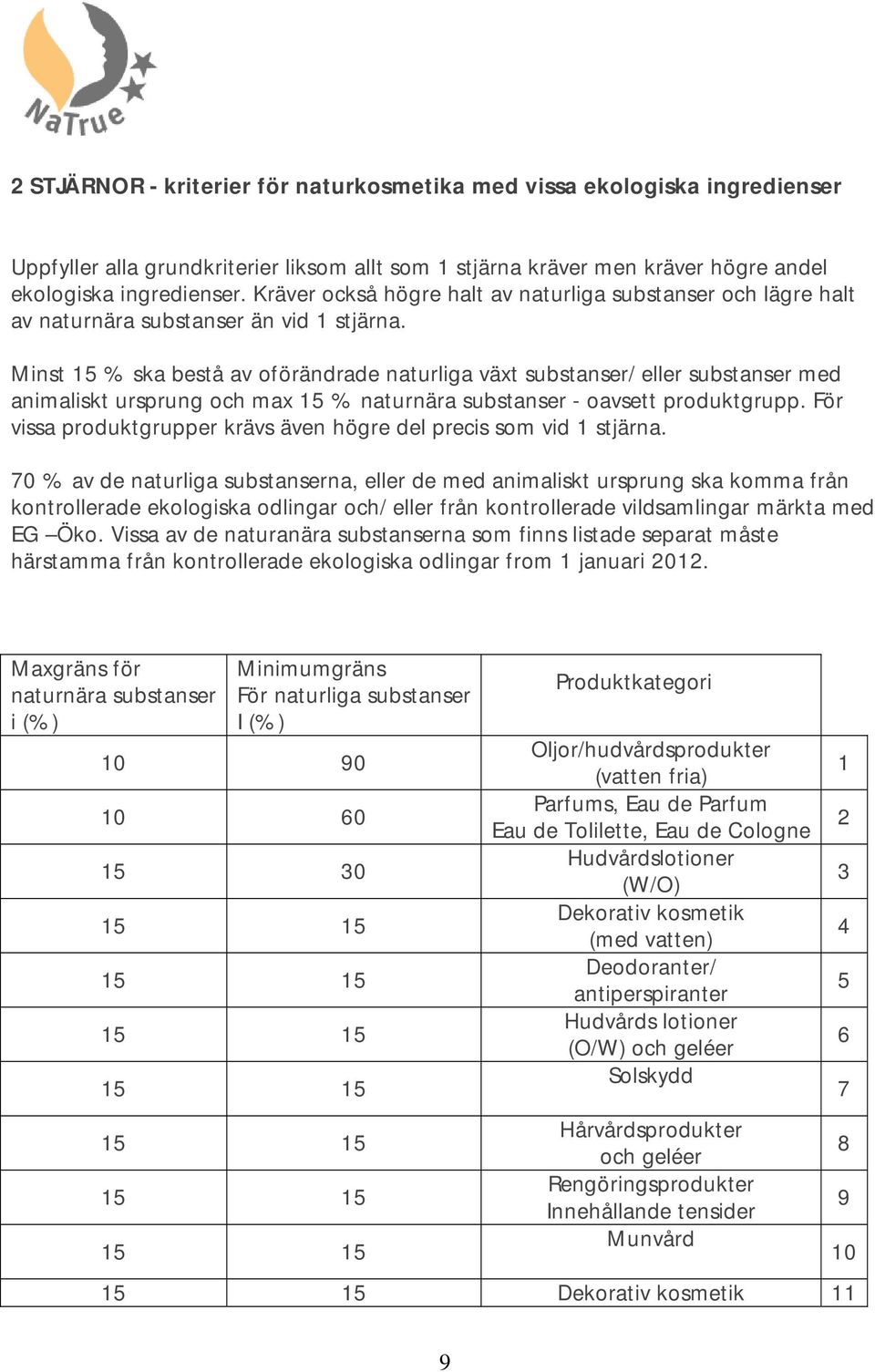 Minst 15 % ska bestå av oförändrade naturliga växt substanser/ eller substanser med animaliskt ursprung och max 15 % naturnära substanser - oavsett produktgrupp.