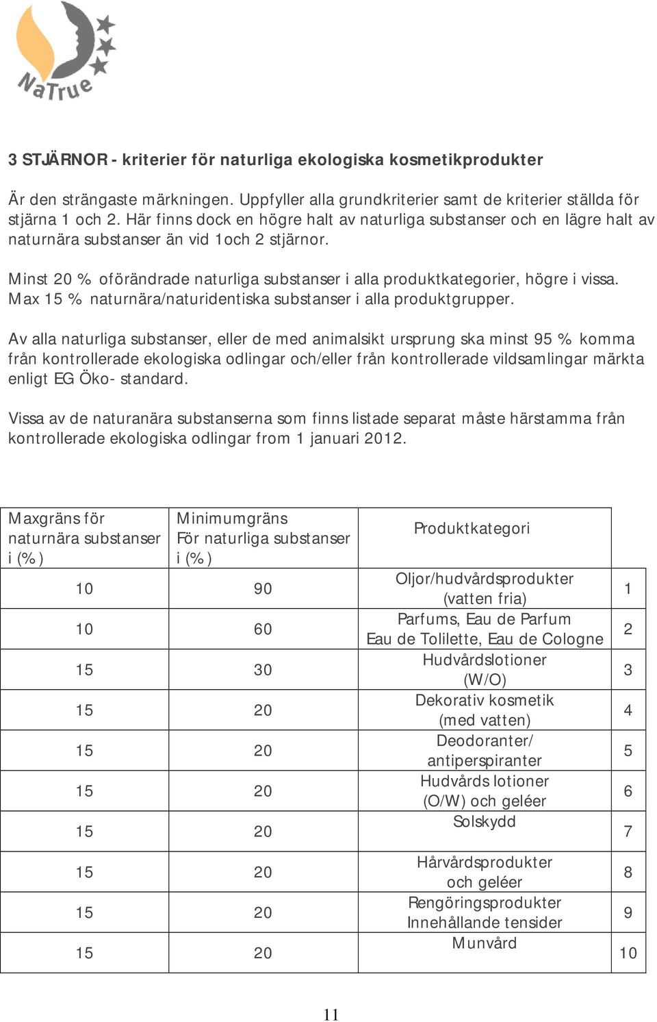 Minst 20 % oförändrade naturliga substanser i alla produktkategorier, högre i vissa. Max 15 % naturnära/naturidentiska substanser i alla produktgrupper.