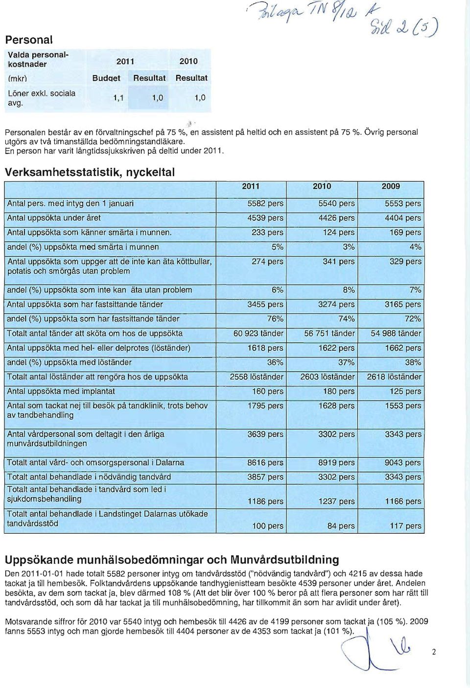 En person har varit långtidssjukskriven på deltid under 2011. Verksamhetsstatistik, nyckeltal 2011 2010 2009 Antal pers.