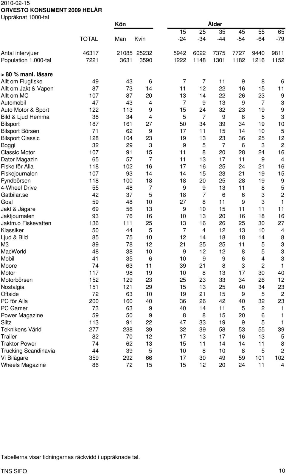 läsare Allt om Flugfiske 49 43 6 7 7 11 9 8 6 Allt om Jakt & Vapen 87 73 14 11 12 22 16 15 11 Allt om MC 107 87 20 13 14 22 26 23 9 Automobil 47 43 4 7 9 13 9 7 3 Auto Motor & Sport 122 113 9 15 24