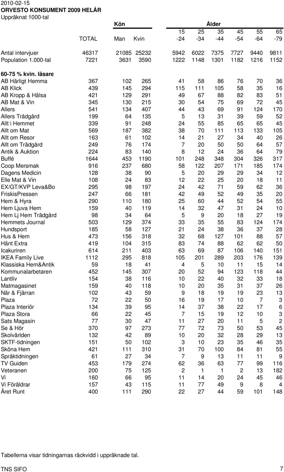 läsare AB Härligt Hemma 367 102 265 41 58 86 76 70 36 AB Klick 439 145 294 115 111 105 58 35 16 AB Kropp & Hälsa 421 129 291 49 67 88 82 83 51 AB Mat & Vin 345 130 215 30 54 75 69 72 45 Allers 541