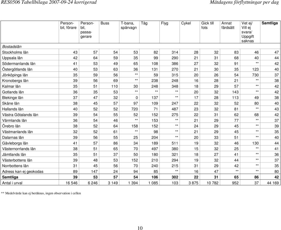 län 35 59 56 ** 59 315 20 26 54 730 37 Kronobergs län 39 56 69 ** 238 248 16 28 21 ** 38 Kalmar län 35 51 110 30 248 348 18 29 57 ** 42 Gotlands län 36 35 53 ** ** ** 20 32 143 ** 42 Blekinge län 37