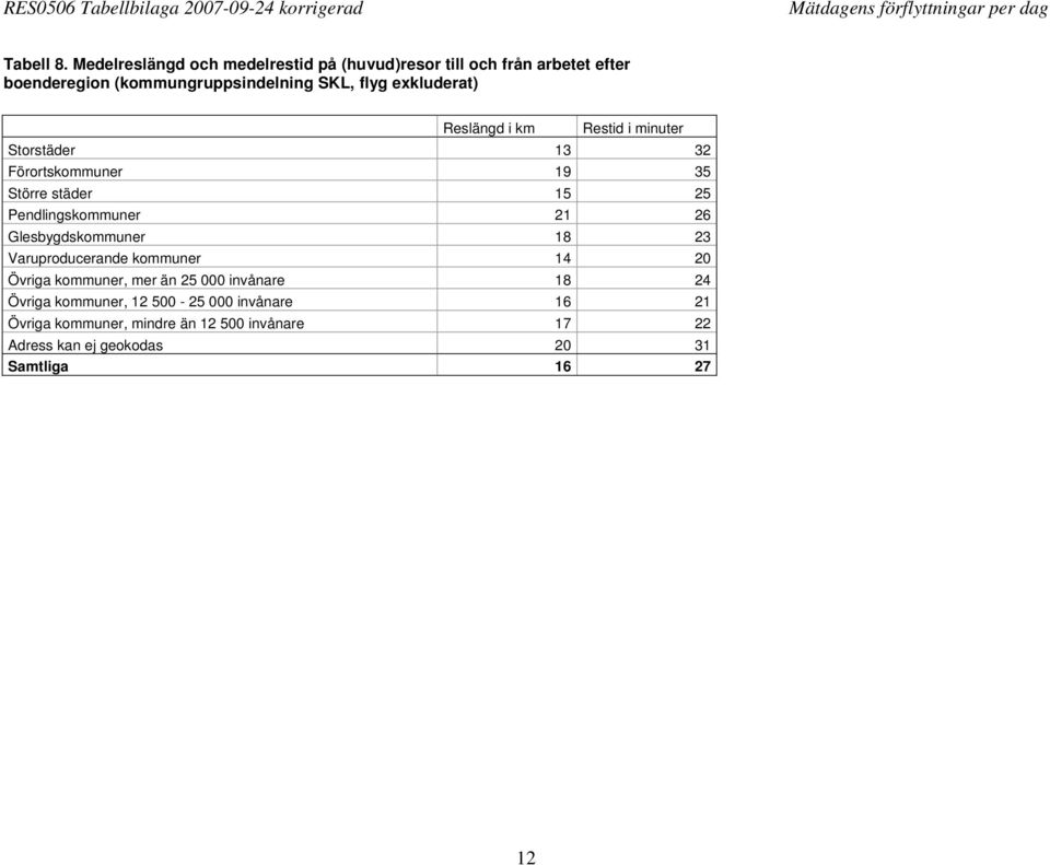 exkluderat) Reslängd i km Restid i minuter Storstäder 13 32 Förortskommuner 19 35 Större städer 15 25 Pendlingskommuner 21 26