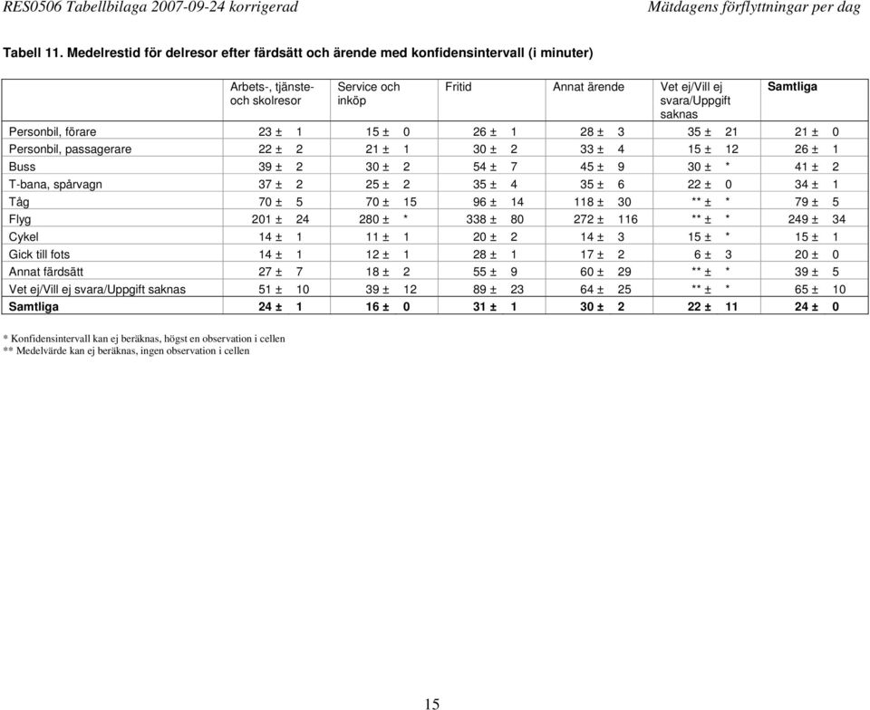 förare 23 ± 1 15 ± 0 26 ± 1 28 ± 3 35 ± 21 21 ± 0 Personbil, passagerare 22 ± 2 21 ± 1 30 ± 2 33 ± 4 15 ± 12 26 ± 1 Buss 39 ± 2 30 ± 2 54 ± 7 45 ± 9 30 ± * 41 ± 2 T-bana, spårvagn 37 ± 2 25 ± 2 35 ±