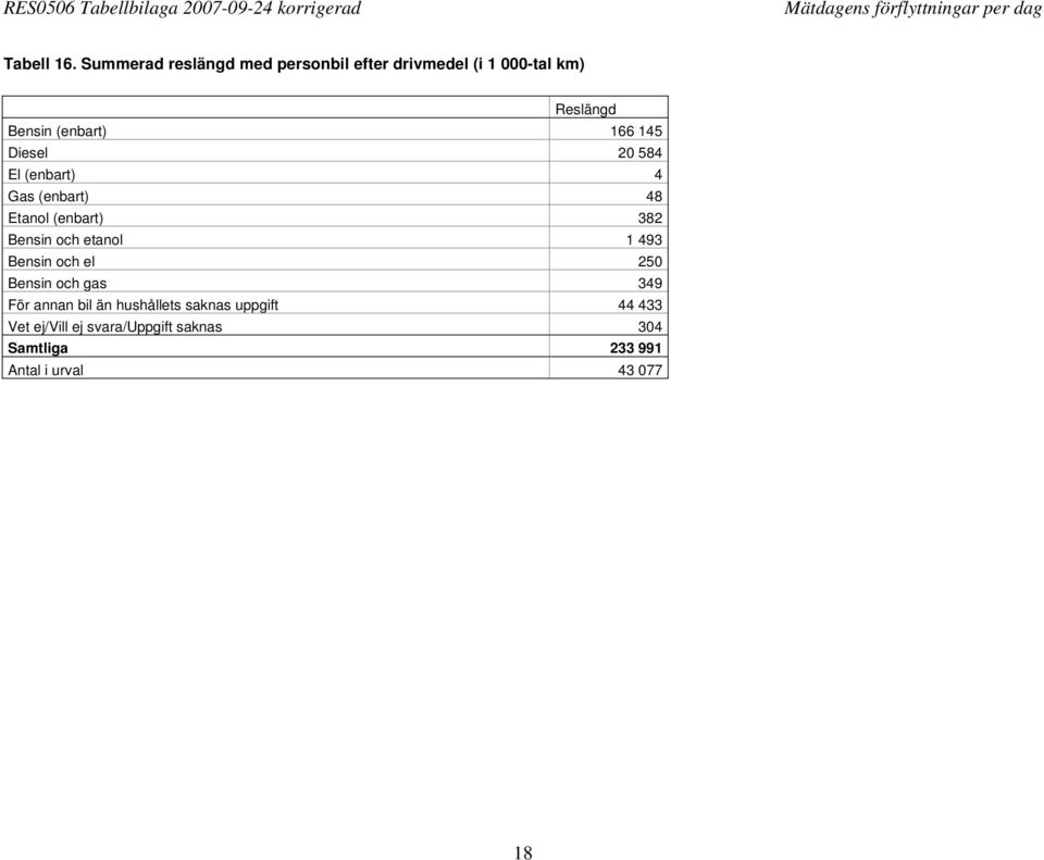 145 Diesel 20 584 El (enbart) 4 Gas (enbart) 48 Etanol (enbart) 382 Bensin och etanol 1 493