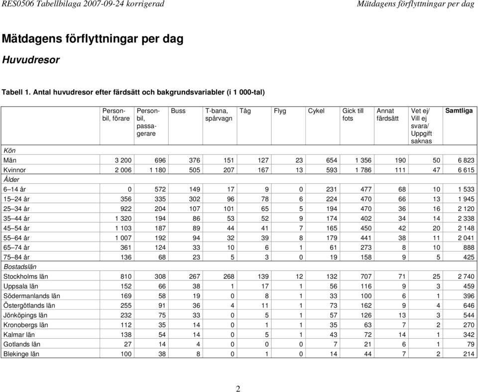 svara/ Uppgift Män 3 200 696 376 151 127 23 654 1 356 190 50 6 823 Kvinnor 2 006 1 180 505 207 167 13 593 1 786 111 47 6 615 Ålder 6 14 år 0 572 149 17 9 0 231 477 68 10 1 533 15 24 år 356 335 302 96