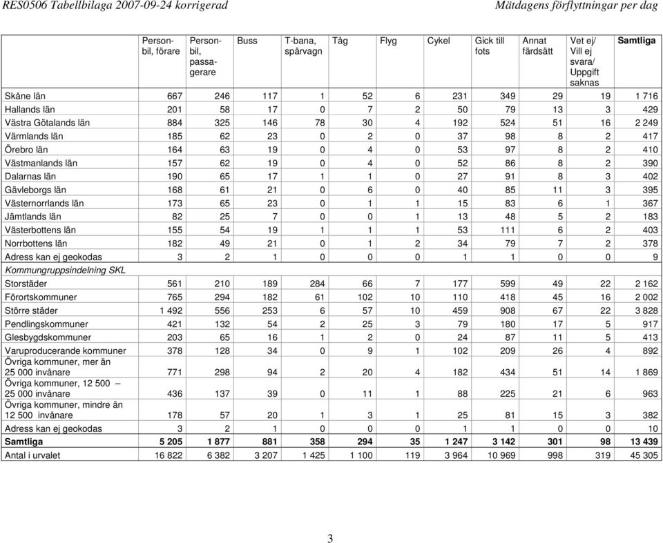 53 97 8 2 410 Västmanlands län 157 62 19 0 4 0 52 86 8 2 390 Dalarnas län 190 65 17 1 1 0 27 91 8 3 402 Gävleborgs län 168 61 21 0 6 0 40 85 11 3 395 Västernorrlands län 173 65 23 0 1 1 15 83 6 1 367