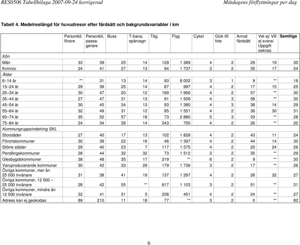 svara/ Uppgift Män 33 39 25 14 129 1 389 4 2 29 19 30 Kvinnor 24 41 27 13 94 1 737 3 2 35 17 24 Ålder 6 14 år ** 31 13 14 93 8 002 3 1 9 ** 16 15 24 år 29 39 25 14 87 997 4 2 17 15 25 25 34 år 30 47