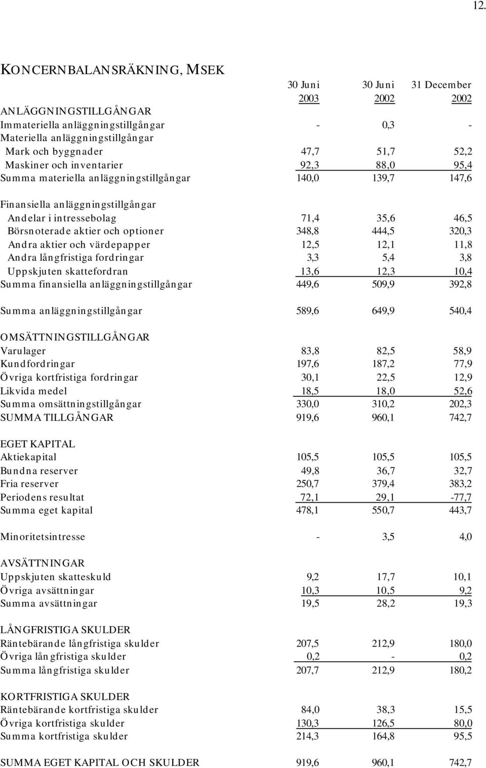 och optioner 348,8 444,5 320,3 Andra aktier och värdepapper 12,5 12,1 11,8 Andra långfristiga fordringar 3,3 5,4 3,8 Uppskjuten skattefordran 13,6 12,3 10,4 Summa finansiella anläggningstillgångar