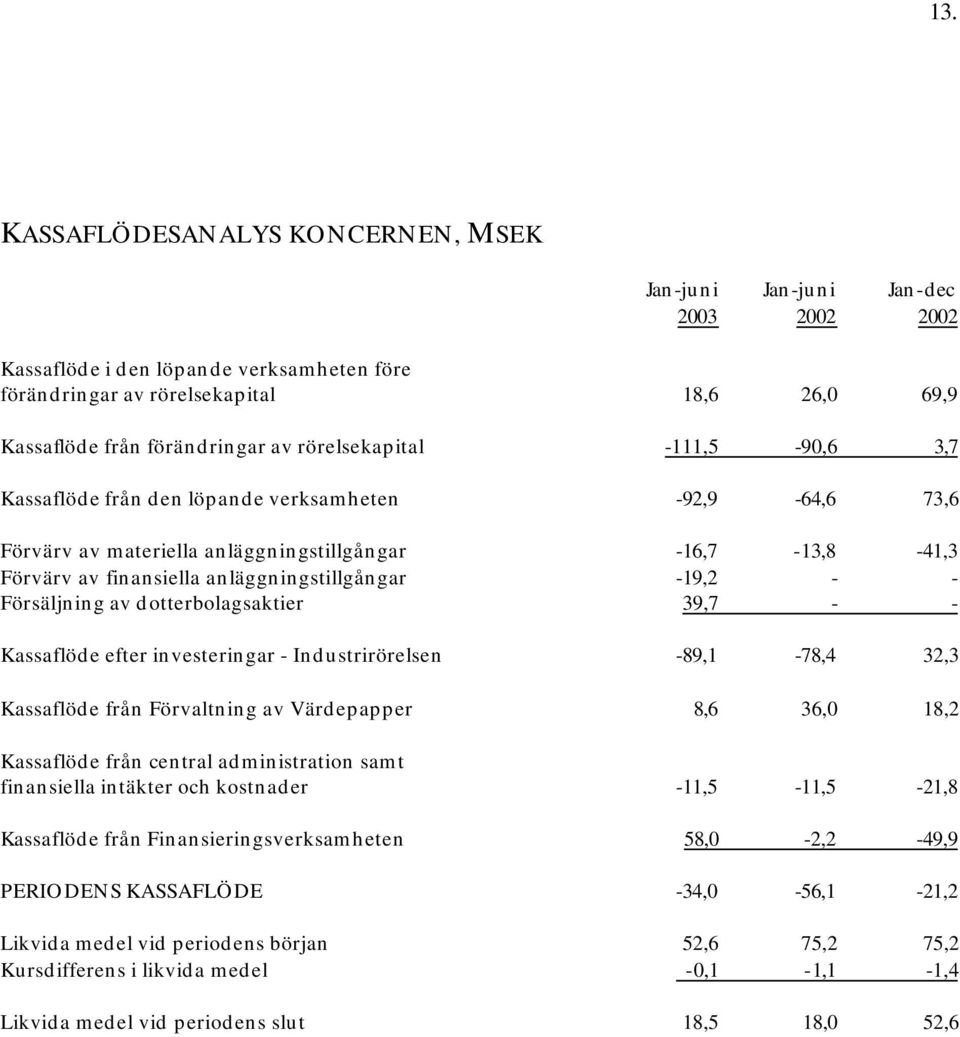 - - Försäljning av dotterbolagsaktier 39,7 - - Kassaflöde efter investeringar - Industrirörelsen -89,1-78,4 32,3 Kassaflöde från Förvaltning av Värdepapper 8,6 36,0 18,2 Kassaflöde från central