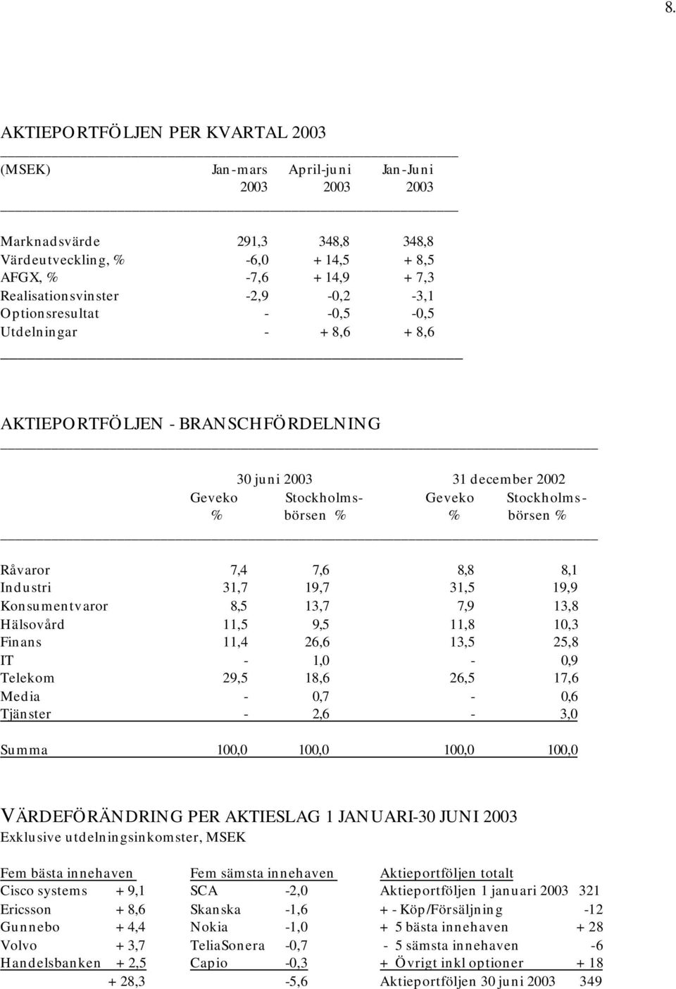 7,4 7,6 8,8 8,1 Industri 31,7 19,7 31,5 19,9 Konsumentvaror 8,5 13,7 7,9 13,8 Hälsovård 11,5 9,5 11,8 10,3 Finans 11,4 26,6 13,5 25,8 IT - 1,0-0,9 Telekom 29,5 18,6 26,5 17,6 Media - 0,7-0,6 Tjänster