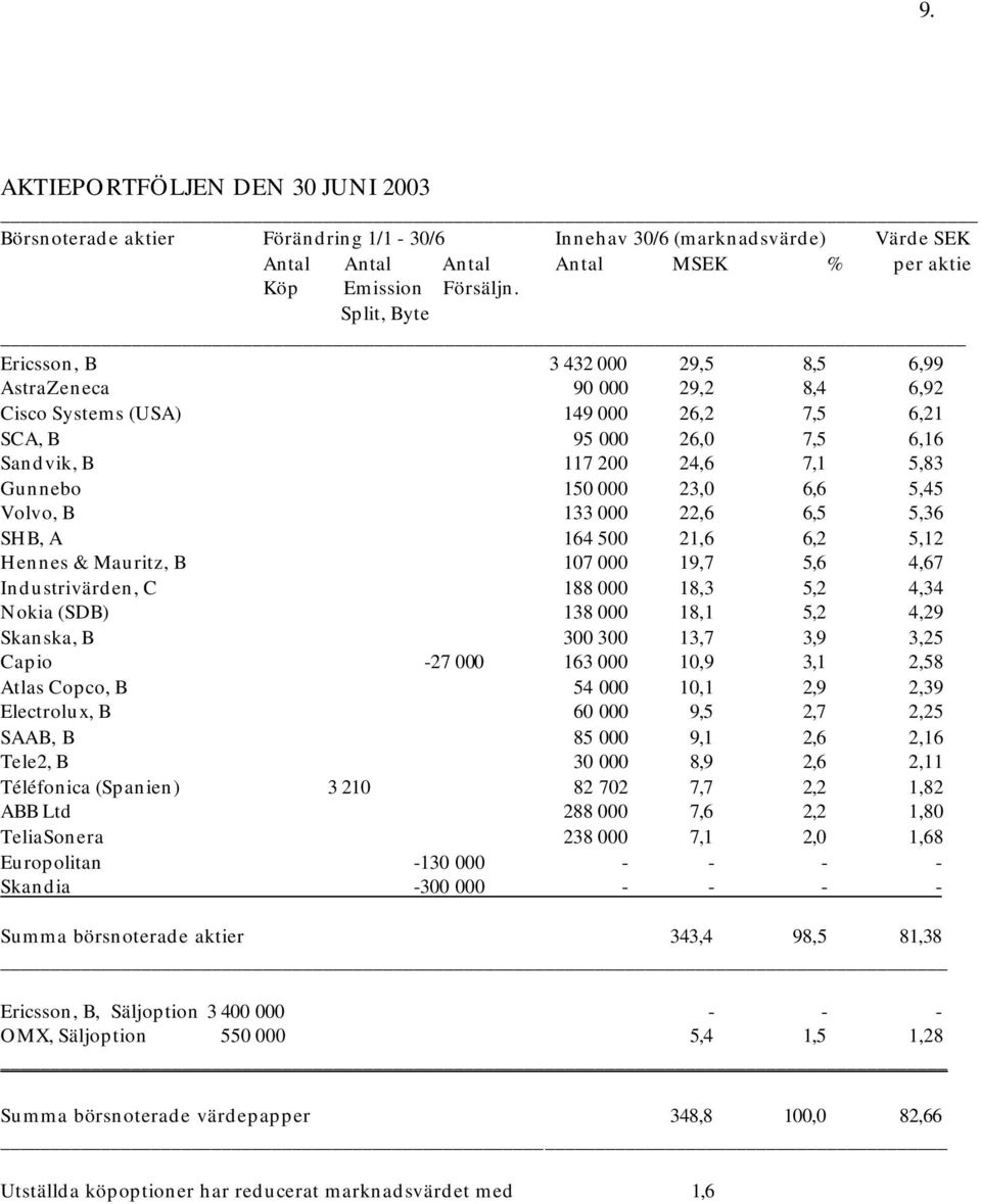 23,0 6,6 5,45 Volvo, B 133 000 22,6 6,5 5,36 SHB, A 164 500 21,6 6,2 5,12 Hennes & Mauritz, B 107 000 19,7 5,6 4,67 Industrivärden, C 188 000 18,3 5,2 4,34 Nokia (SDB) 138 000 18,1 5,2 4,29 Skanska,