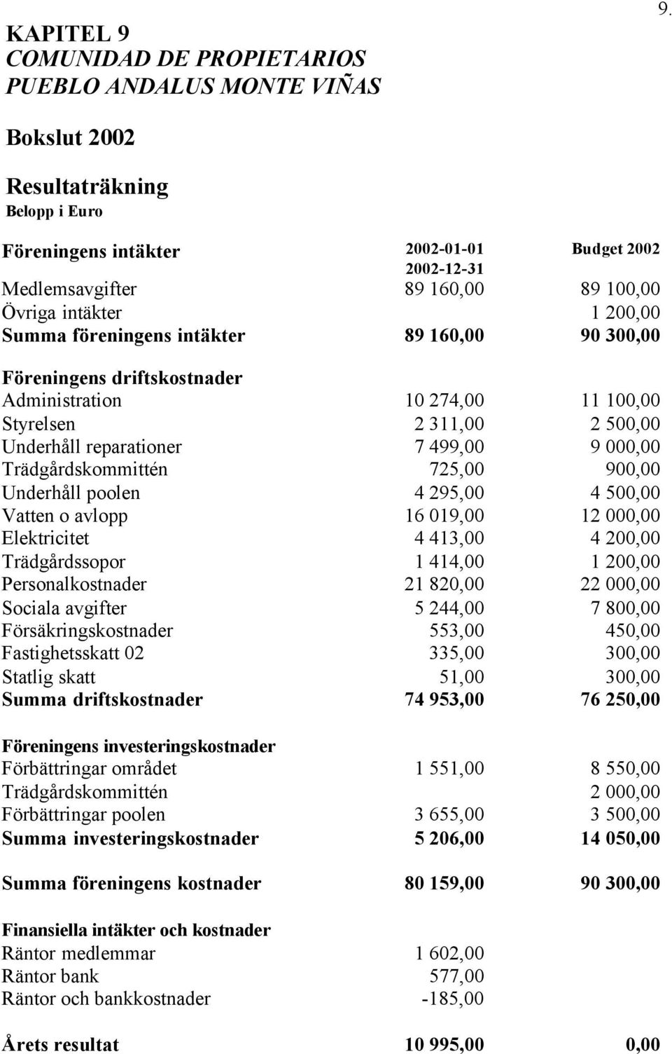 300,00 Föreningens driftskostnader Administration 10 274,00 11 100,00 Styrelsen 2 311,00 2 500,00 Underhåll reparationer 7 499,00 9 000,00 Trädgårdskommittén 725,00 900,00 Underhåll poolen 4 295,00 4