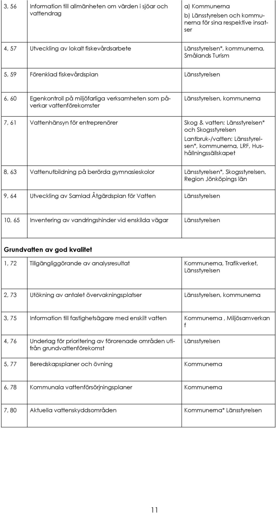 Vattenhänsyn för entreprenörer Skog & vatten: Länsstyrelsen* och Skogsstyrelsen Lantbruk-/vatten: Länsstyrelsen*, kommunerna, LRF, Hushållningssällskapet 8, 63 Vattenutbildning på berörda