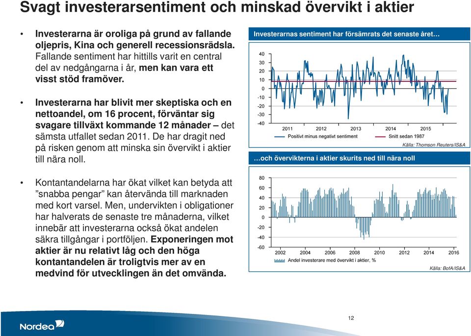 Investerarna har blivit mer skeptiska och en nettoandel, om 16 procent, förväntar sig svagare tillväxt kommande 12 månader det sämsta utfallet sedan 2011.