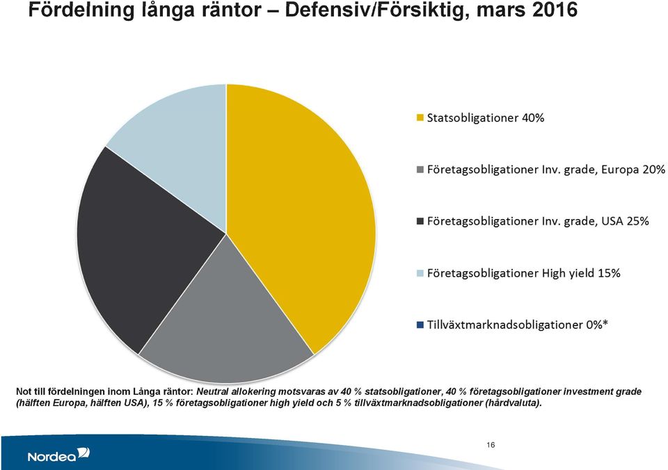 % företagsobligationer investment grade (hälften Europa, hälften USA), 15 %