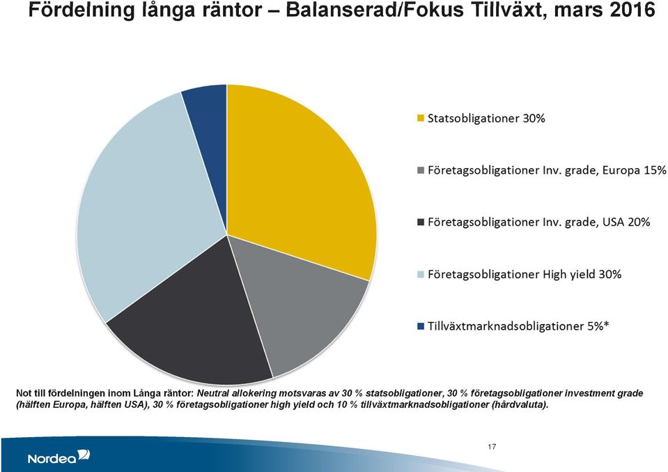 statsobligationer, 30 % företagsobligationer investment grade (hälften Europa,