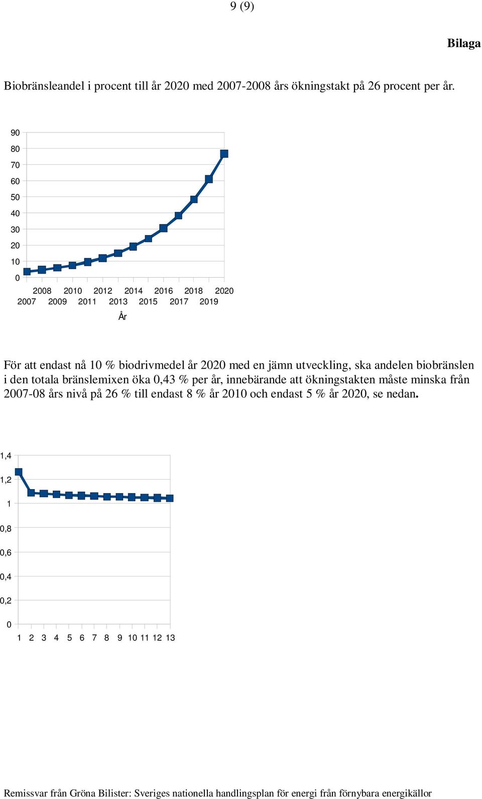 biodrivmedel år 2020 med en jämn utveckling, ska andelen biobränslen i den totala bränslemixen öka 0,43 % per år, innebärande att