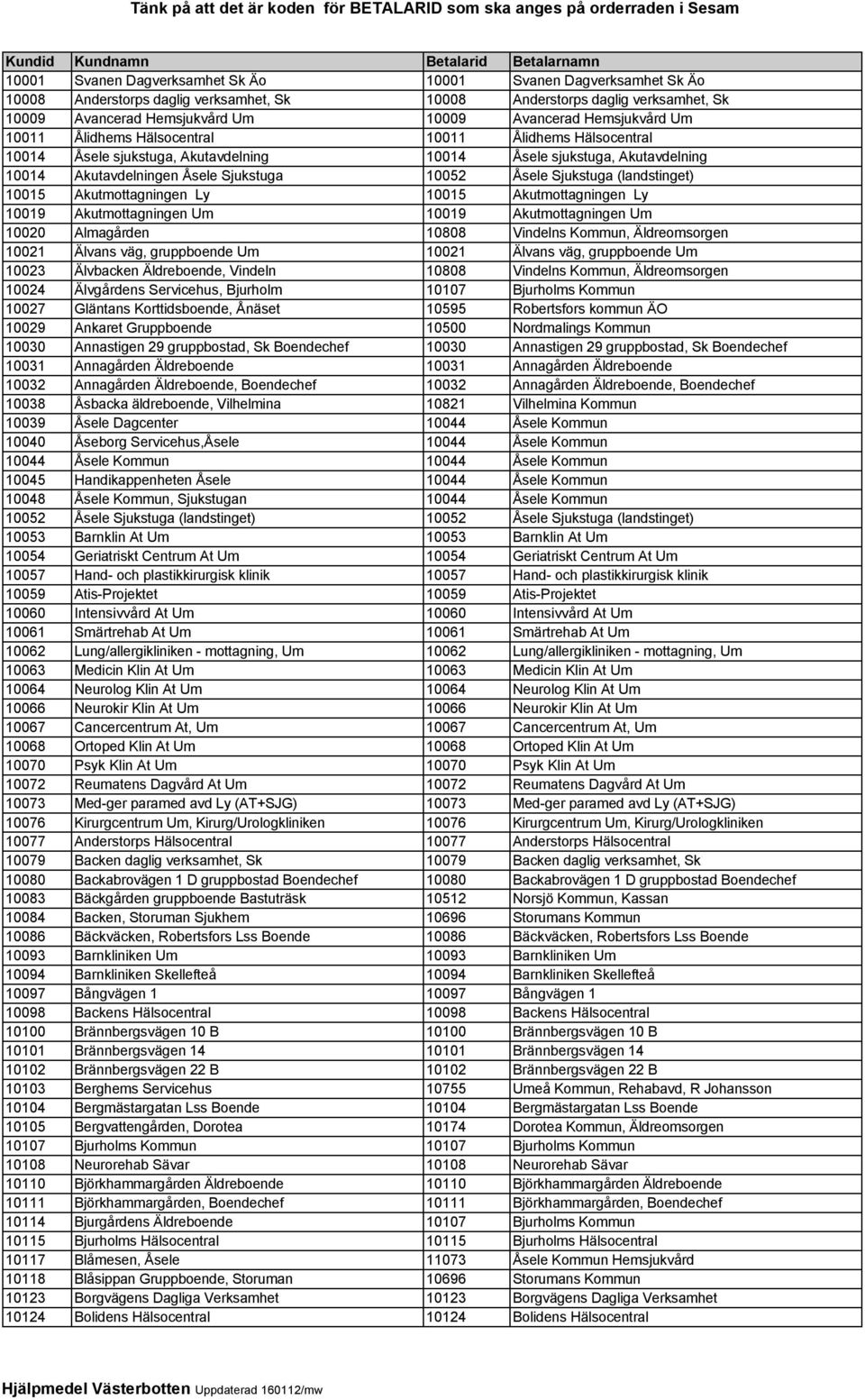Sjukstuga (landstinget) 10015 Akutmottagningen Ly 10015 Akutmottagningen Ly 10019 Akutmottagningen Um 10019 Akutmottagningen Um 10020 Almagården 10808 Vindelns Kommun, Äldreomsorgen 10021 Älvans väg,