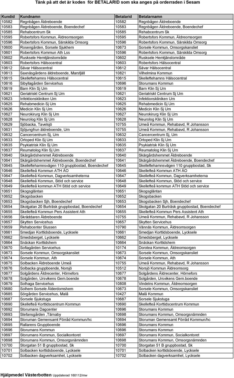 Kommun, Omsorgskansliet 10601 Robertsfors Kommun Ath Lss 10596 Robertsfors Kommun, Särskilda Omsorg 10602 Rusksele Hemtjänstområde 10602 Rusksele Hemtjänstområde 10603 Robertsfors Hälsocentral 10603