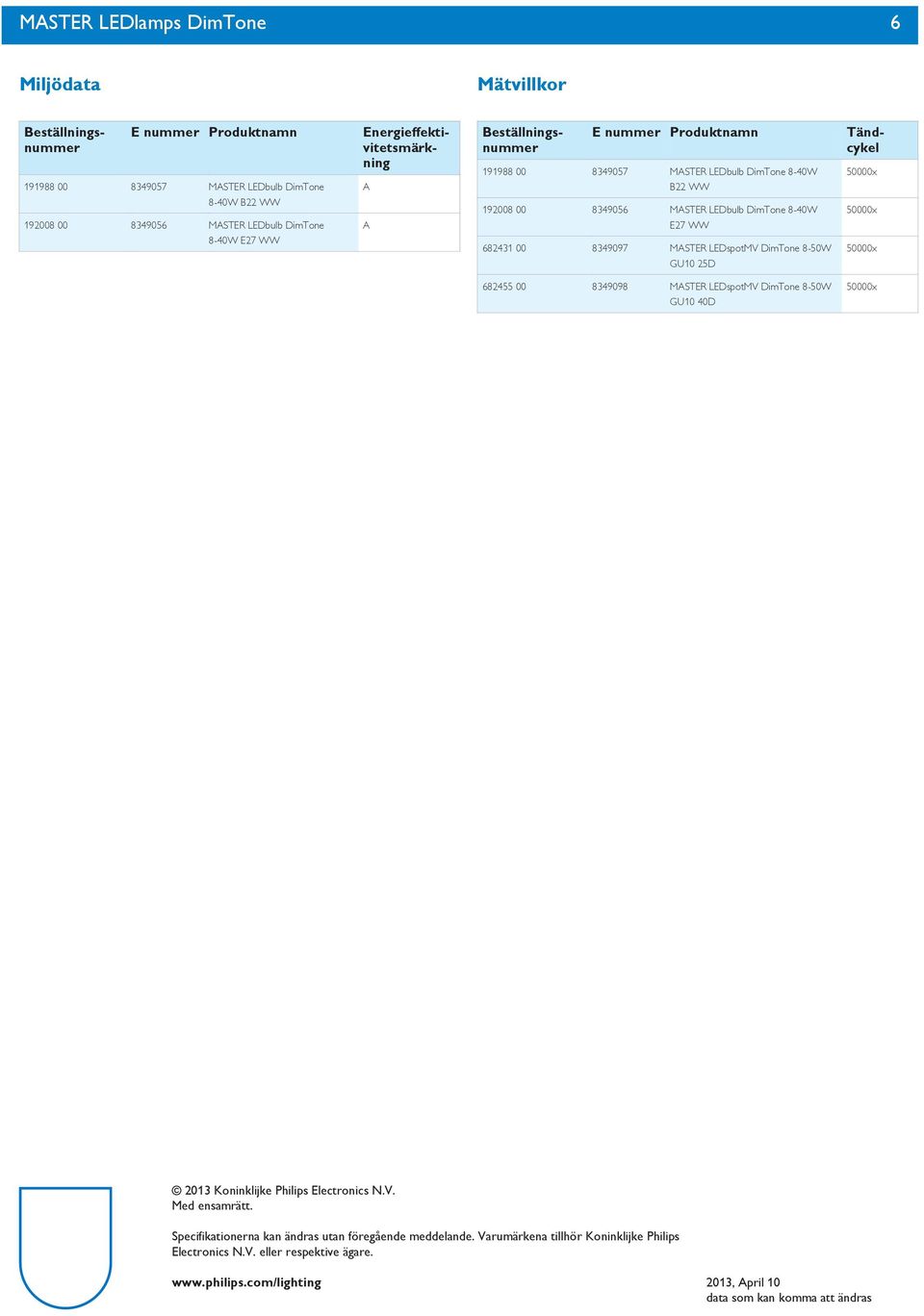 Energieffektivitetsmärkning Tändcykel 682455 00 8349098 MASTER LEDspotMV 8-W GU0 40D 203 Koninklijke Philips Electronics N.V. Med ensamrätt.