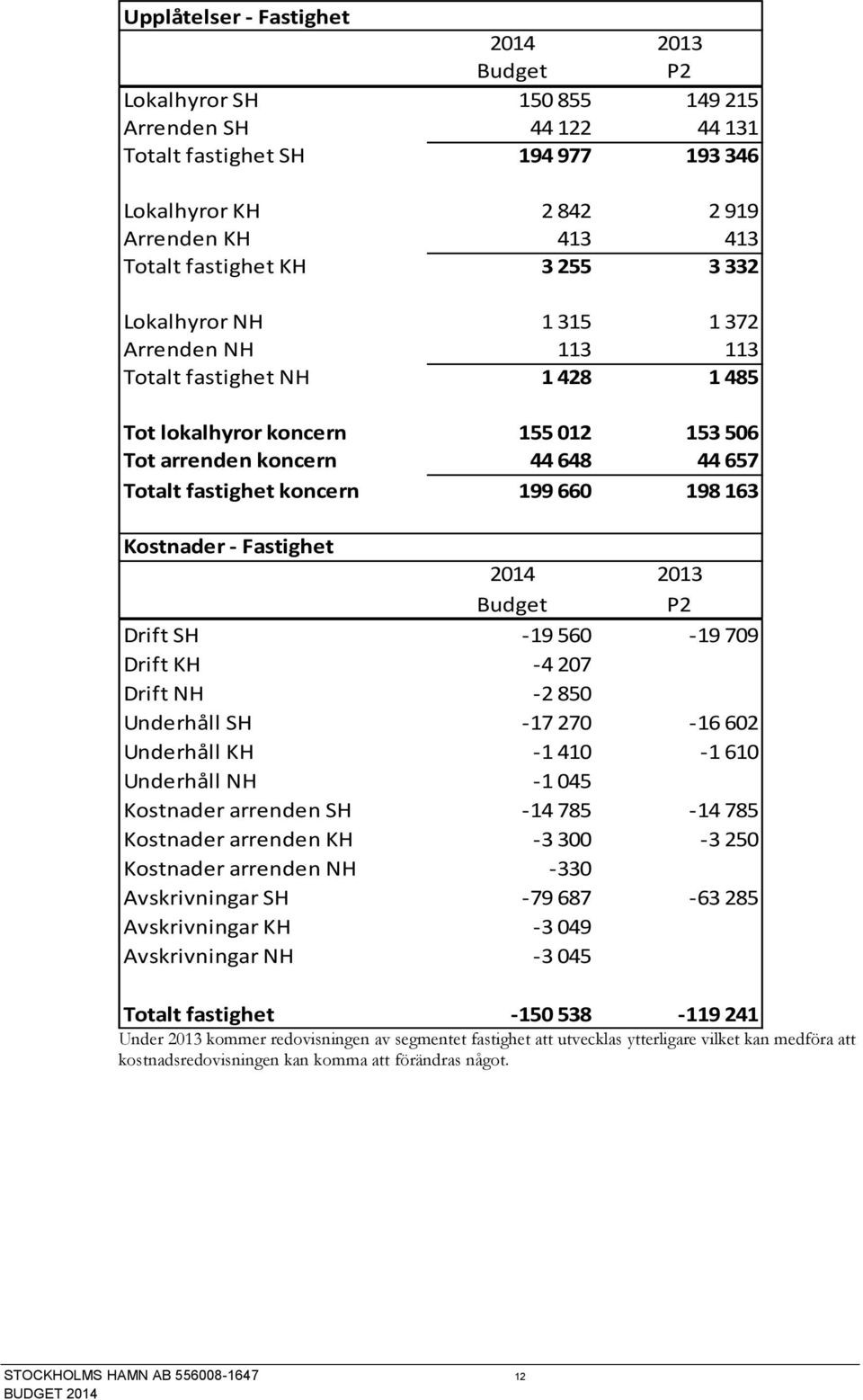 198 163 Kostnader - Fastighet 2014 2013 Budget P2 Drift SH -19 560-19 709 Drift KH -4 207 Drift NH -2 850 Underhåll SH -17 270-16 602 Underhåll KH -1 410-1 610 Underhåll NH -1 045 Kostnader arrenden