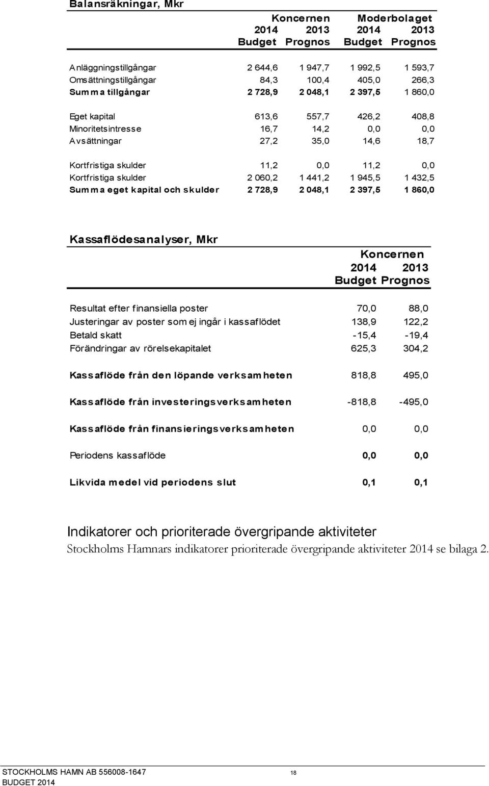 Kortfristiga skulder 2 060,2 1 441,2 1 945,5 1 432,5 Summa eget kapital och skulder 2 728,9 2 048,1 2 397,5 1 860,0 Kassaflödesanalyser, Mkr Koncernen 2014 2013 Budget Prognos Resultat efter