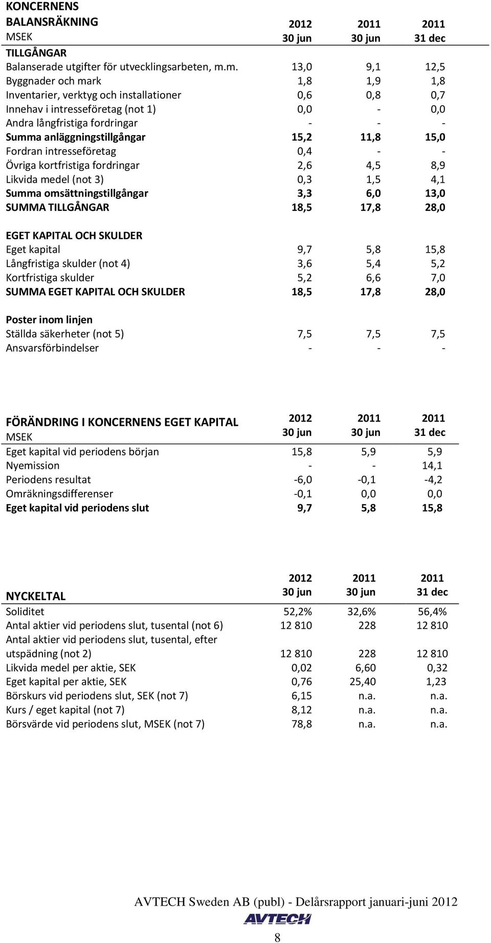 15,2 11,8 15,0 Fordran intresseföretag 0,4 - - Övriga kortfristiga fordringar 2,6 4,5 8,9 Likvida medel (not 3) 0,3 1,5 4,1 Summa omsättningstillgångar 3,3 6,0 13,0 SUMMA TILLGÅNGAR 18,5 17,8 28,0