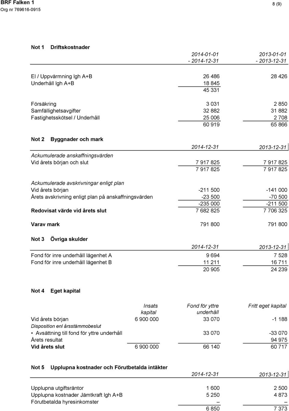 917 825 Ackumulerade avskrivningar enligt plan Vid årets början -211 500-141 000 Årets avskrivning enligt plan på anskaffningsvärden -23 500-70 500-235 000-211 500 Redovisat värde vid årets slut 7