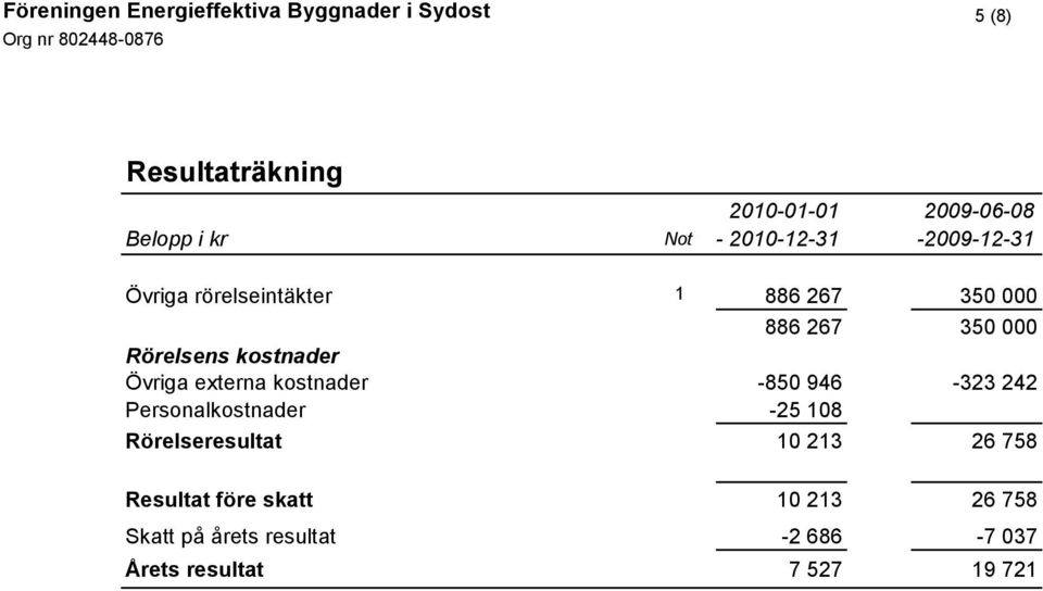 externa kostnader -850 946-323 242 Personalkostnader -25 108 Rörelseresultat 10 213 26