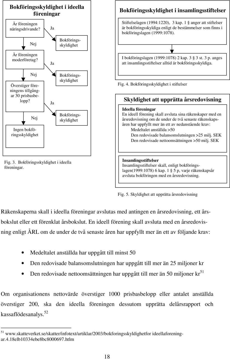 anges att insamlingsstiftelser alltid är bokföringsskyldiga. Nej Överstiger föreningens tillgångar 3 prisbasbelopp? Nej Ingen bokföringsskyldighet Ja Bokföringsskyldighet Bokföringsskyldighet Fig. 4.