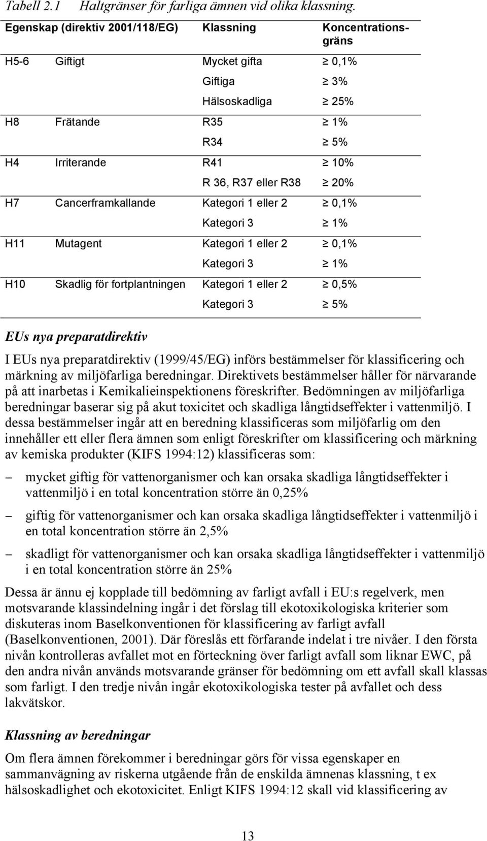 Cancerframkallande Kategori 1 eller 2 0,1% Kategori 3 1% H11 Mutagent Kategori 1 eller 2 0,1% Kategori 3 1% H10 Skadlig för fortplantningen Kategori 1 eller 2 0,5% Kategori 3 5% EUs nya