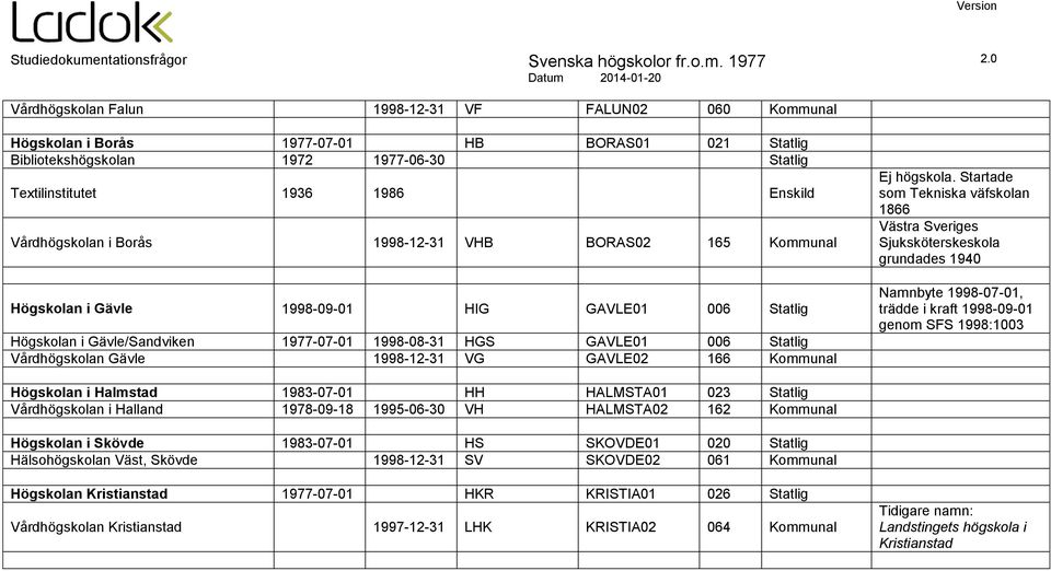 1998-12-31 VG GAVLE02 166 Kommunal Ej högskola.