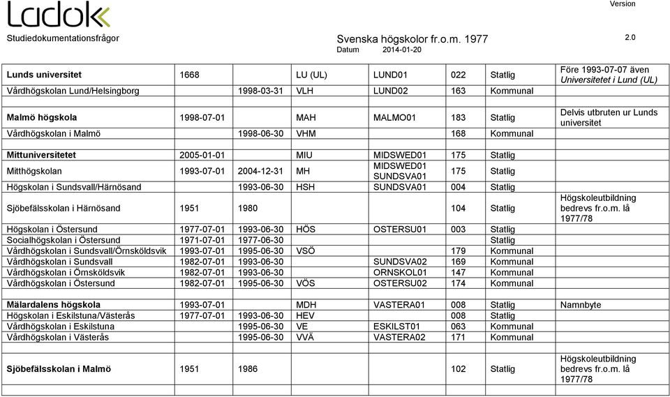 004 Statlig Sjöbefälsskolan i Härnösand 1951 1980 104 Statlig Högskolan i Östersund 1977-07-01 1993-06-30 HÖS OSTERSU01 003 Statlig Socialhögskolan i Östersund 1971-07-01 1977-06-30 Statlig